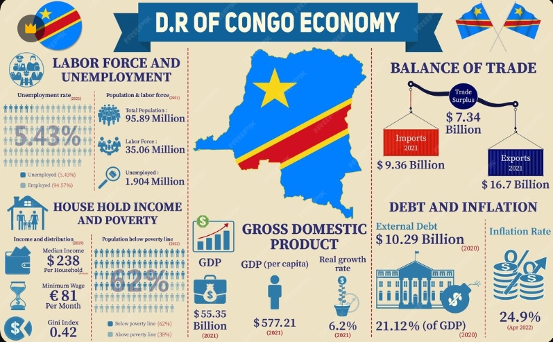 L'economie de la RC Congo